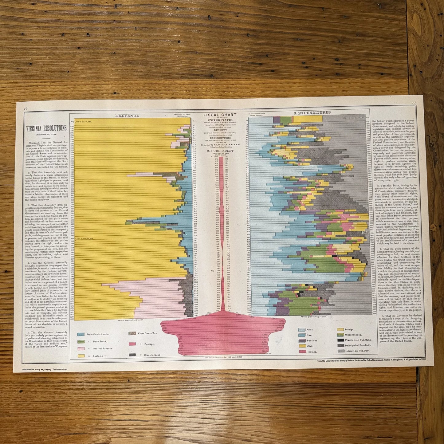 Historical Federal Revenue and Expenditures 1789 - 1880 — published in 1880