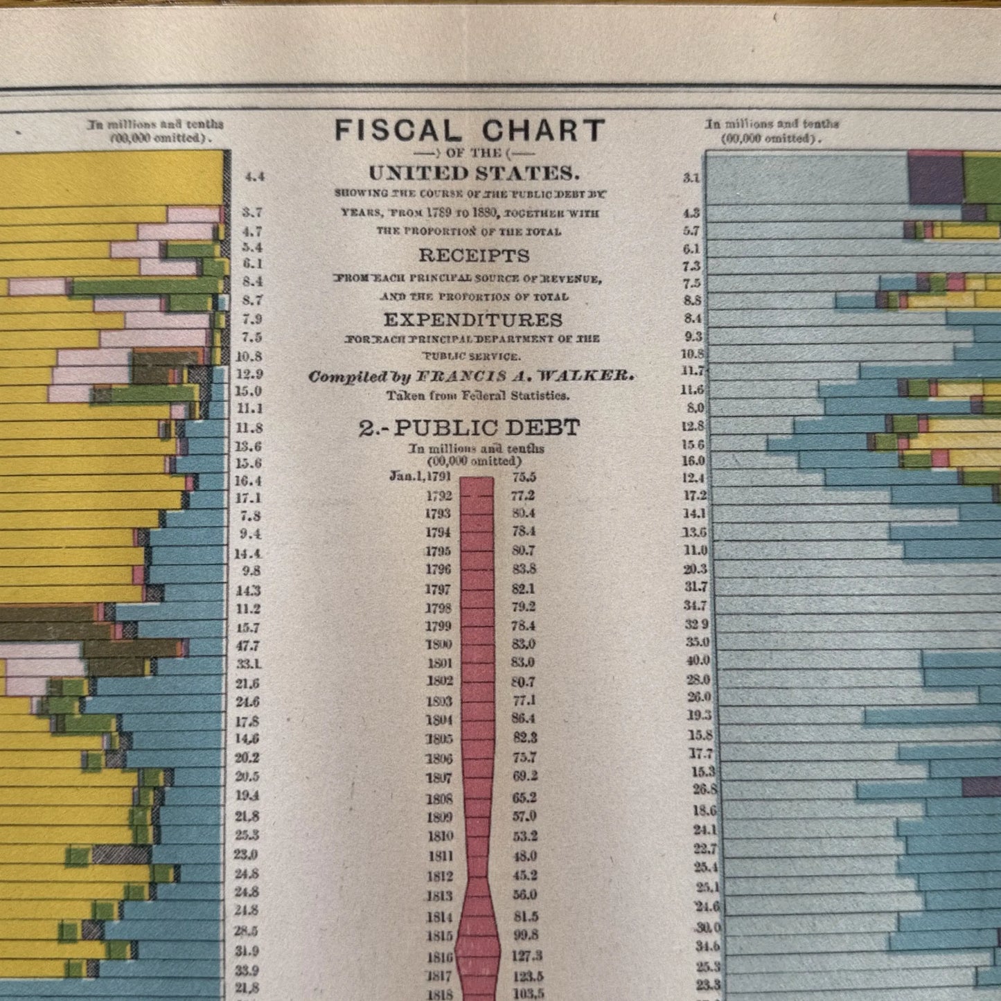 Historical Federal Revenue and Expenditures 1789 - 1880 — published in 1880