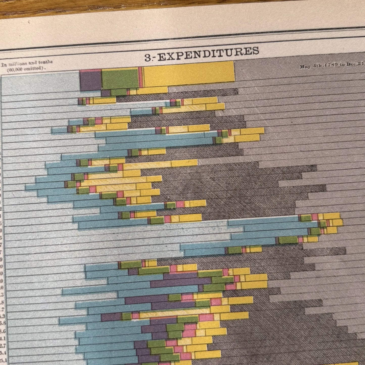 Historical Federal Revenue and Expenditures 1789 - 1880 — published in 1880