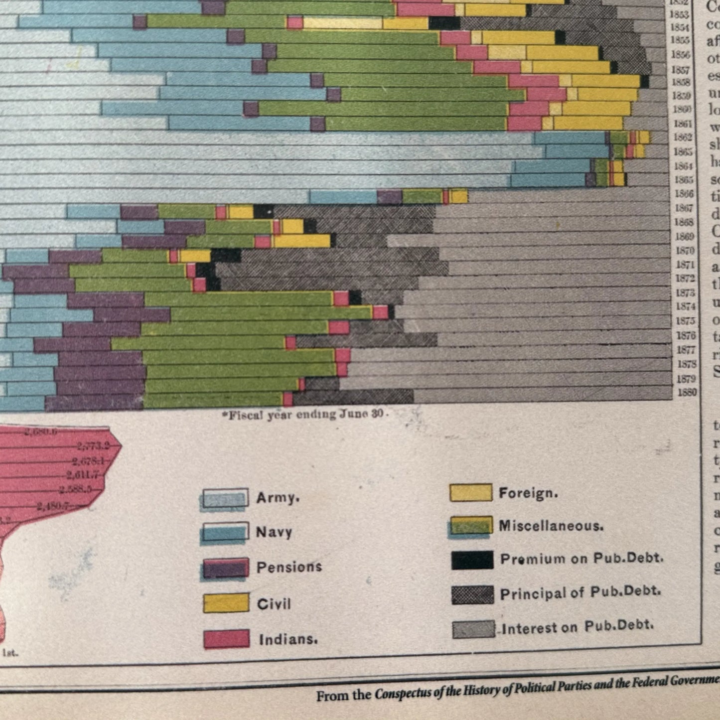 Historical Federal Revenue and Expenditures 1789 - 1880 — published in 1880