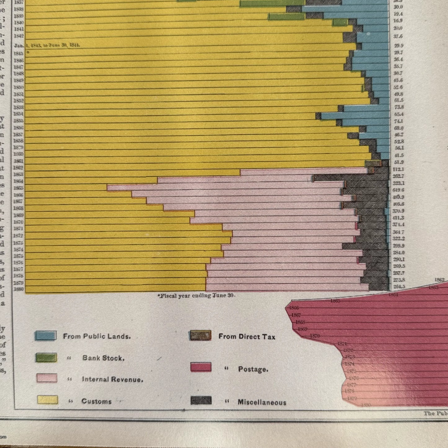 Historical Federal Revenue and Expenditures 1789 - 1880 — published in 1880