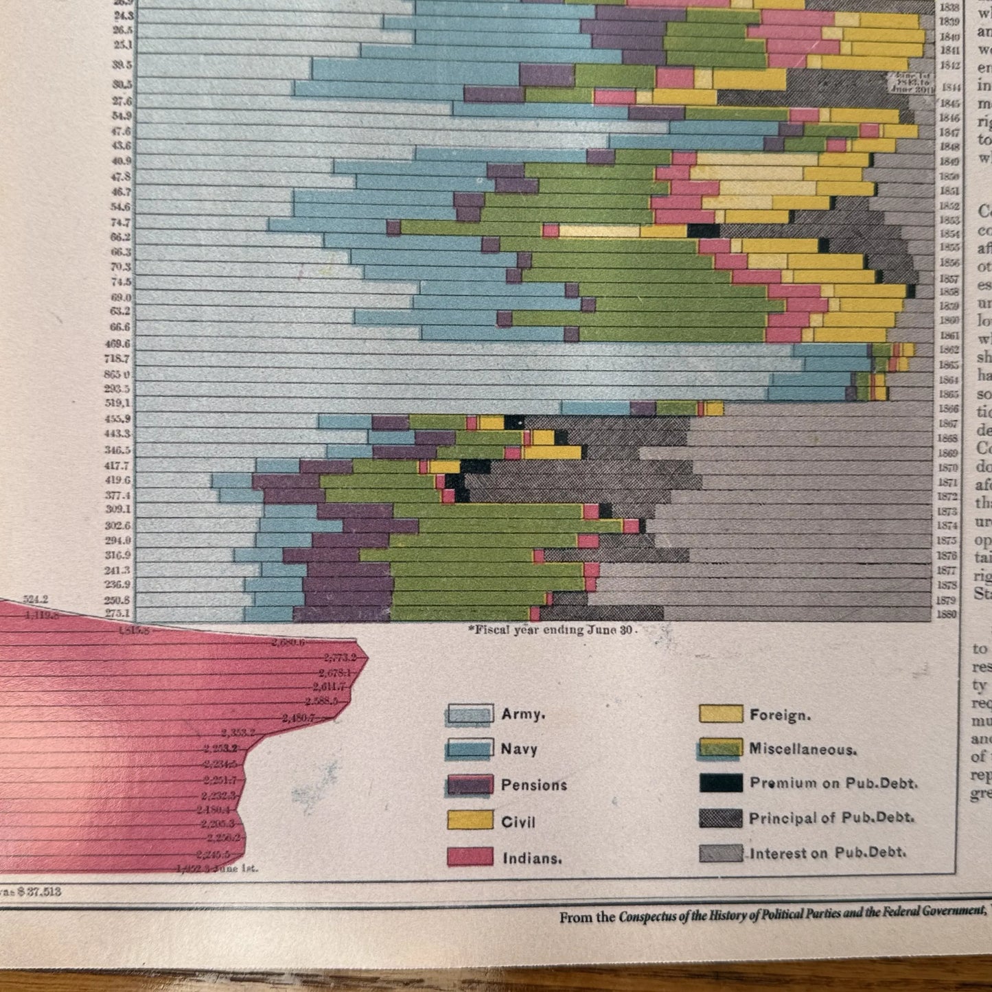 Historical Federal Revenue and Expenditures 1789 - 1880 — published in 1880